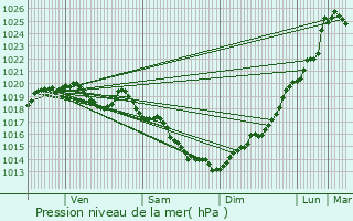 Graphe de la pression atmosphrique prvue pour Kergrist