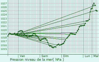 Graphe de la pression atmosphrique prvue pour Saint-Martial