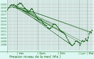 Graphe de la pression atmosphrique prvue pour Roeux