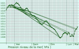 Graphe de la pression atmosphrique prvue pour Roye