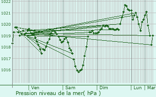 Graphe de la pression atmosphrique prvue pour Saint-tienne-en-Dvoluy