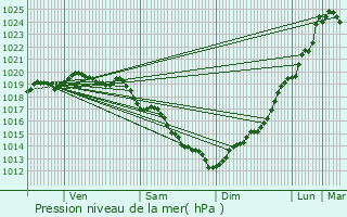 Graphe de la pression atmosphrique prvue pour Binic