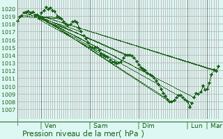 Graphe de la pression atmosphrique prvue pour Vendin-ls-Bthune