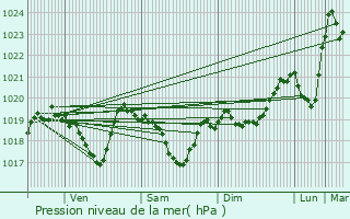 Graphe de la pression atmosphrique prvue pour La Chaux-du-Dombief