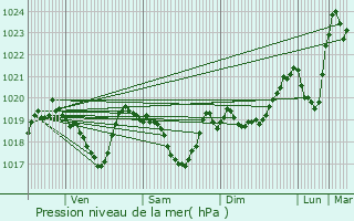 Graphe de la pression atmosphrique prvue pour Entre-Deux-Monts