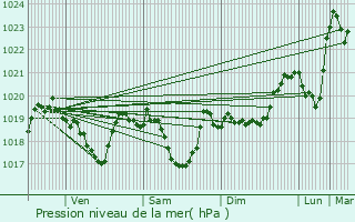 Graphe de la pression atmosphrique prvue pour Coiserette