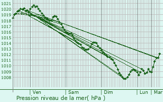 Graphe de la pression atmosphrique prvue pour Barastre