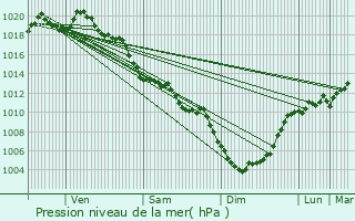 Graphe de la pression atmosphrique prvue pour Urbanya