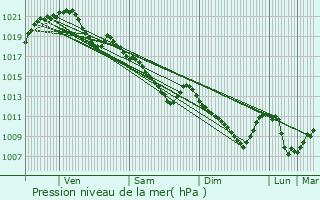 Graphe de la pression atmosphrique prvue pour Nogent-le-Rotrou