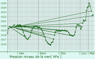 Graphe de la pression atmosphrique prvue pour Bozouls