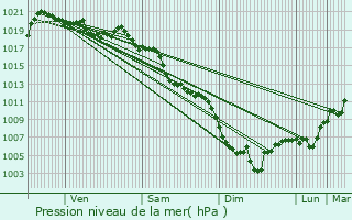 Graphe de la pression atmosphrique prvue pour Melve