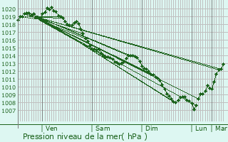 Graphe de la pression atmosphrique prvue pour Aire-sur-la-Lys