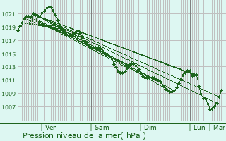 Graphe de la pression atmosphrique prvue pour Les Sorinires