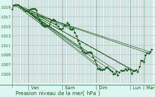 Graphe de la pression atmosphrique prvue pour Vidauban