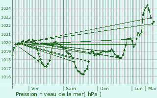 Graphe de la pression atmosphrique prvue pour Castelnau-de-Mandailles