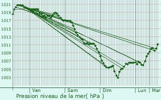 Graphe de la pression atmosphrique prvue pour Sisteron