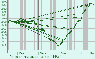 Graphe de la pression atmosphrique prvue pour Lannion