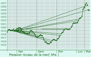 Graphe de la pression atmosphrique prvue pour Montils
