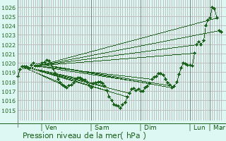 Graphe de la pression atmosphrique prvue pour Saint-Jean-de-Rives