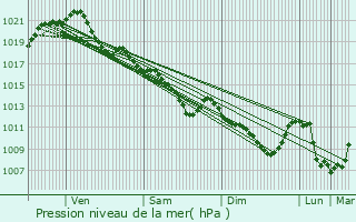 Graphe de la pression atmosphrique prvue pour Sabl-sur-Sarthe