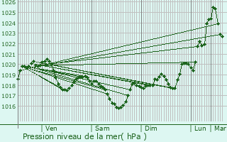 Graphe de la pression atmosphrique prvue pour Teillet