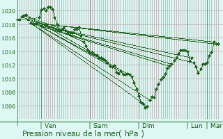 Graphe de la pression atmosphrique prvue pour Urdos