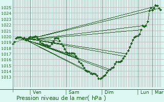 Graphe de la pression atmosphrique prvue pour Peumerit-Quintin