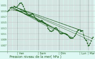 Graphe de la pression atmosphrique prvue pour Saint-Christophe-du-Ligneron