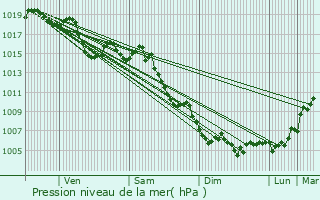 Graphe de la pression atmosphrique prvue pour Le Muy