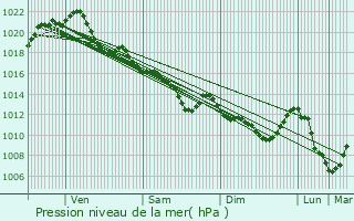 Graphe de la pression atmosphrique prvue pour Treillires