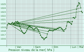 Graphe de la pression atmosphrique prvue pour Anglars-Saint-Flix