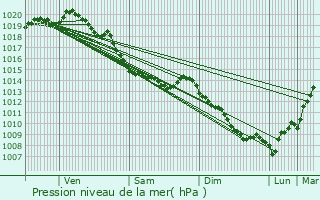 Graphe de la pression atmosphrique prvue pour Senlecques