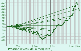 Graphe de la pression atmosphrique prvue pour Lussac