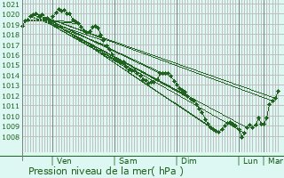 Graphe de la pression atmosphrique prvue pour Hricourt