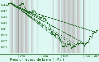 Graphe de la pression atmosphrique prvue pour Pierrefeu-du-Var