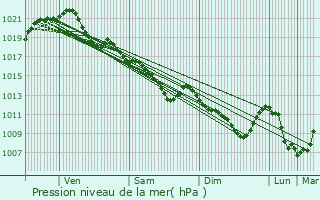 Graphe de la pression atmosphrique prvue pour La Bazouge-de-Chemer