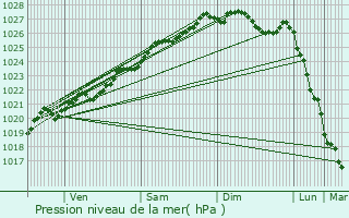 Graphe de la pression atmosphrique prvue pour Chteaulin