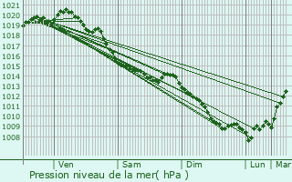 Graphe de la pression atmosphrique prvue pour Campagne-ls-Hesdin