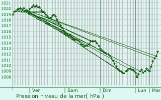 Graphe de la pression atmosphrique prvue pour Le Ponchel