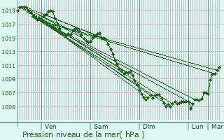 Graphe de la pression atmosphrique prvue pour Saint-Raphal