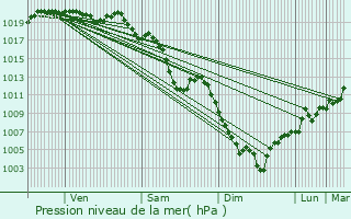 Graphe de la pression atmosphrique prvue pour Saint-Jean-de-Maurienne