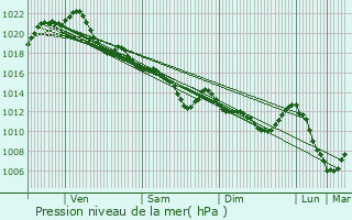 Graphe de la pression atmosphrique prvue pour Saint-Joachim