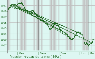 Graphe de la pression atmosphrique prvue pour Crennes-sur-Fraube