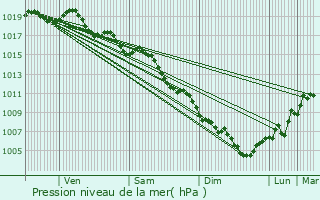 Graphe de la pression atmosphrique prvue pour Ghisonaccia