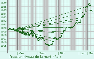 Graphe de la pression atmosphrique prvue pour Saint-Mdard-en-Jalles