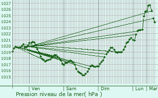 Graphe de la pression atmosphrique prvue pour Agen