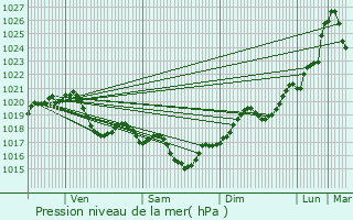 Graphe de la pression atmosphrique prvue pour Saint-Martin-de-Goyne