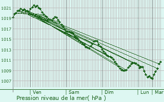 Graphe de la pression atmosphrique prvue pour Saint-Aubin-ls-Elbeuf