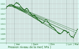 Graphe de la pression atmosphrique prvue pour Le Petit-Quevilly