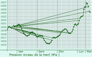 Graphe de la pression atmosphrique prvue pour Noilhan